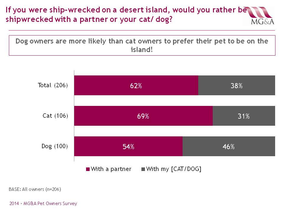MG&A: Veterinary Market Research – Pet owner preference: Shipwrecked with pet or partner?